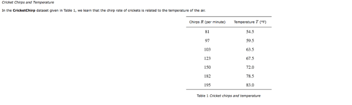 Cer analyzing data and cricket chirps