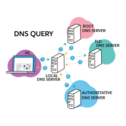 Which statement is true about dns root servers