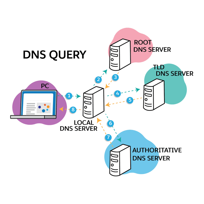 Which statement is true about dns root servers