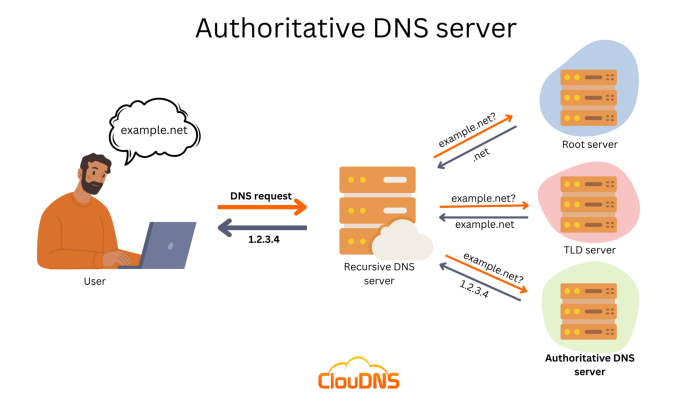 Dns authoritative recursive nameservers cisco domain illustration