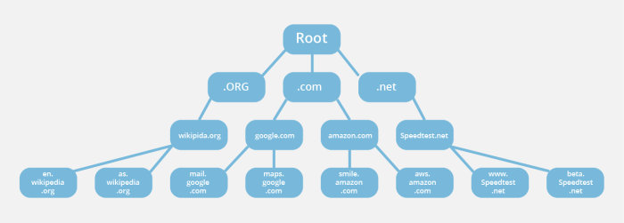 Which statement is true about dns root servers